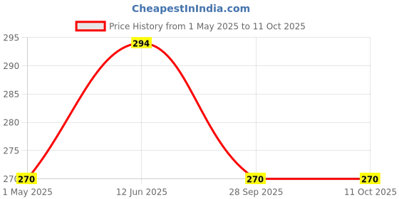 industrybuying.com AMP - TE CONNECTIVITY TERMINAL, RING TONGUE, M4, 18AWG, RED, 342103-1 (Pack 10) amp - te connectivity Price History Graph from 1 May 2025 to 11 Oct 2025