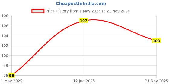 industrybuying.com AMP - TE CONNECTIVITY TERMINAL, RING TONGUE, M6, 4AWG, UNINSUL, 33469 amp - te connectivity Price History Graph from 1 May 2025 to 21 Nov 2025