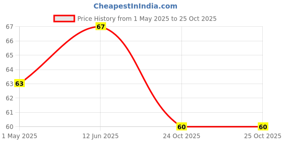 industrybuying.com AMP - TE CONNECTIVITY TERMINAL, SPADE TONGUE, #8, RED, 2-32053-1 amp - te connectivity Price History Graph from 1 May 2025 to 25 Oct 2025