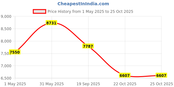 industrybuying.com AMP - TE CONNECTIVITY TERMINAL, SPADE/FORK, #6, CRIMP, BLUE, 7-52935-1 amp - te connectivity Price History Graph from 1 May 2025 to 24 Oct 2025