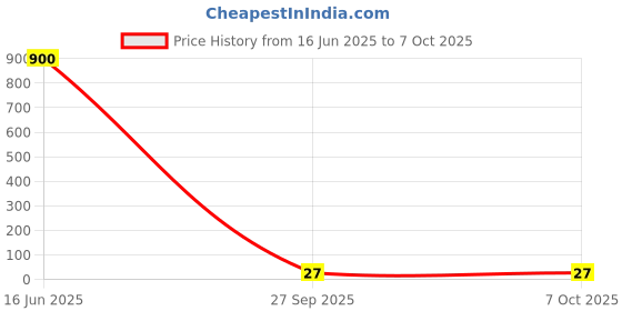 industrybuying.com AMP - TE CONNECTIVITY TERMINAL, SPADE/FORK, #6, CRIMP, RED, 322249 amp - te connectivity Price History Graph from 16 Jun 2025 to 7 Oct 2025