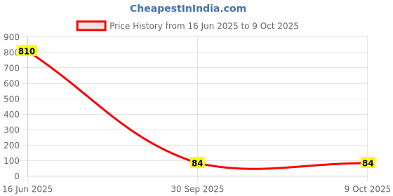industrybuying.com AMP - TE CONNECTIVITY TERMINAL, SPADE/FORK, #6, CRIMP, RED, 32561 amp - te connectivity Price History Graph from 16 Jun 2025 to 9 Oct 2025