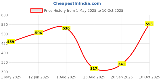 industrybuying.com AMP - TE CONNECTIVITY TERMINAL, SPADE/FORK, #6, CRIMP, RED, 34080 (Pack 10) amp - te connectivity Price History Graph from 1 May 2025 to 10 Oct 2025