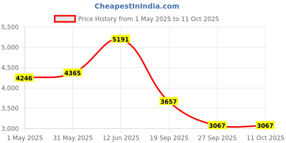 industrybuying.com AMP - TE CONNECTIVITY TERMINAL, SPADE/FORK, #6, CRIMP, RED, 8-320665-1 amp - te connectivity Price History Graph from 1 May 2025 to 11 Oct 2025