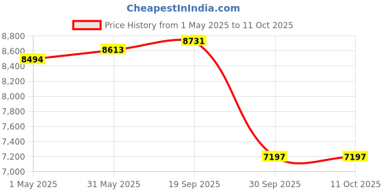 industrybuying.com AMP - TE CONNECTIVITY TERMINAL, SPADE/FORK, #6, CRIMP, RED, 8-52929-1 amp - te connectivity Price History Graph from 1 May 2025 to 10 Oct 2025