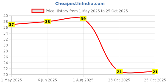 industrybuying.com AMP - TE CONNECTIVITY TERMINAL, SPADE/FORK, #6, CRIMP, RED, FULL REEL, 2-327043-1 amp - te connectivity Price History Graph from 1 May 2025 to 24 Oct 2025