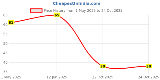 industrybuying.com AMP - TE CONNECTIVITY TERMINAL, SPADE/FORK, #8, CRIMP, BLUE, 321233. amp - te connectivity Price History Graph from 1 May 2025 to 24 Oct 2025