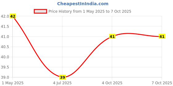 industrybuying.com AMP - TE CONNECTIVITY TERMINAL, SPADE/FORK, #8, CRIMP, RED, 53241-2. amp - te connectivity Price History Graph from 1 May 2025 to 5 Oct 2025
