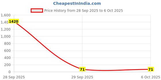 industrybuying.com AMP - TE CONNECTIVITY TERMINAL, SPADE/FORK, #8, CRIMP, YELLOW, 52942-1 amp - te connectivity Price History Graph from 28 Sep 2025 to 5 Oct 2025