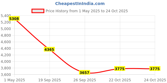 industrybuying.com AMP - TE CONNECTIVITY TERMINAL, SPADE/FORK, #8, CRIMP, YELLOW, 8-35152-2 amp - te connectivity Price History Graph from 1 May 2025 to 23 Oct 2025