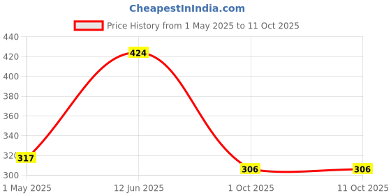 industrybuying.com AMP - TE CONNECTIVITY TERMINAL, TAB, FASTON, 62627-2 (Pack 10) amp - te connectivity Price History Graph from 1 May 2025 to 10 Oct 2025