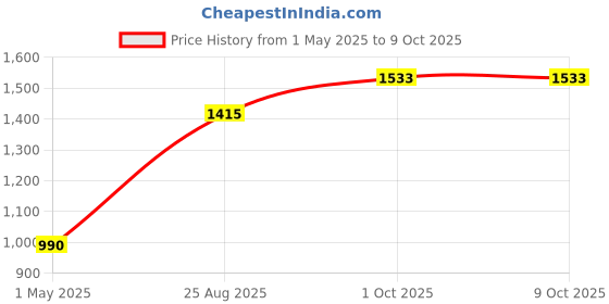industrybuying.com AMP - TE CONNECTIVITY TERMINAL, TAB, QUICK DISCONNECT, 42822-2 (Pack 100) amp - te connectivity Price History Graph from 1 May 2025 to 9 Oct 2025