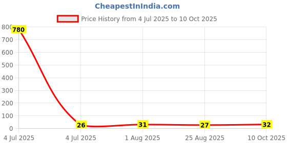 industrybuying.com AMP - TE CONNECTIVITY Terminal Type:Female Quick Disconnect, 2-521361-2 amp - te connectivity Price History Graph from 4 Jul 2025 to 10 Oct 2025
