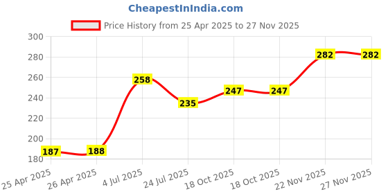 industrybuying.com AMP - TE CONNECTIVITY TERMINAL, WIRE FERRULE, 10AWG, YELLOW, 2-966067-2 (Pack 10) amp - te connectivity Price History Graph from 25 Apr 2025 to 26 Nov 2025
