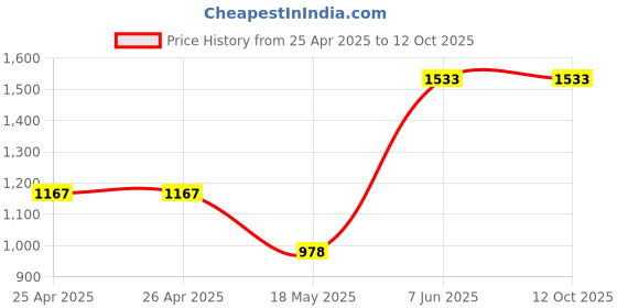 industrybuying.com AMP - TE CONNECTIVITY TERMINAL, WIRE FERRULE, 11AWG, GRY, 1-966067-9 (Pack 100) amp - te connectivity Price History Graph from 25 Apr 2025 to 12 Oct 2025