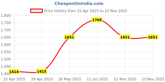 industrybuying.com AMP - TE CONNECTIVITY TERMINAL, WIRE FERRULE, 11AWG, GRY, 2-966067-0 (Pack 100) amp - te connectivity Price History Graph from 25 Apr 2025 to 22 Nov 2025