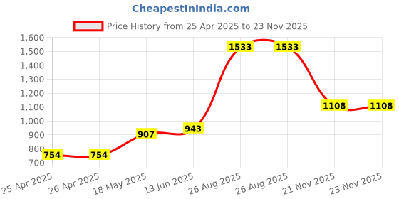 industrybuying.com AMP - TE CONNECTIVITY TERMINAL, WIRE FERRULE, 13AWG, BLU, 1-966067-7 (Pack 100) amp - te connectivity Price History Graph from 25 Apr 2025 to 23 Nov 2025