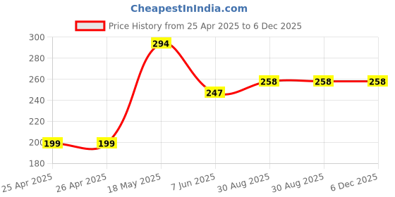 industrybuying.com AMP - TE CONNECTIVITY TERMINAL, WIRE FERRULE, 14AWG, BLU, 966144-8 (Pack 10) amp - te connectivity Price History Graph from 25 Apr 2025 to 5 Dec 2025