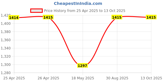 industrybuying.com AMP - TE CONNECTIVITY TERMINAL, WIRE FERRULE, 18AWG, GREY, 966067-6 (Pack 100) amp - te connectivity Price History Graph from 25 Apr 2025 to 13 Oct 2025