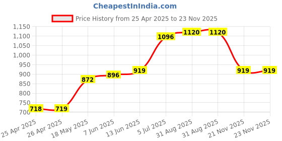 industrybuying.com AMP - TE CONNECTIVITY TERMINAL, WIRE FERRULE, 20AWG, WHT, 966067-3 (Pack 100) amp - te connectivity Price History Graph from 25 Apr 2025 to 22 Nov 2025