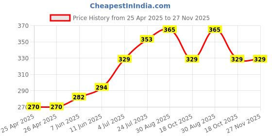 industrybuying.com AMP - TE CONNECTIVITY TERMINAL, WIRE FERRULE, 5AWG, BLU, 2-966067-6 (Pack 10) amp - te connectivity Price History Graph from 25 Apr 2025 to 26 Nov 2025