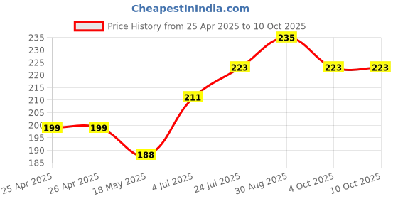 industrybuying.com AMP - TE CONNECTIVITY TERMINAL, WIRE FERRULE, 7AWG, RED, 2-966067-4 (Pack 10) amp - te connectivity Price History Graph from 25 Apr 2025 to 9 Oct 2025