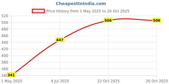 industrybuying.com AMP - TE CONNECTIVITY TERMINAL, WIRE PIN, 12-10AWG, CRIMP, YEL, 165085 (Pack 10) amp - te connectivity Price History Graph from 1 May 2025 to 25 Oct 2025