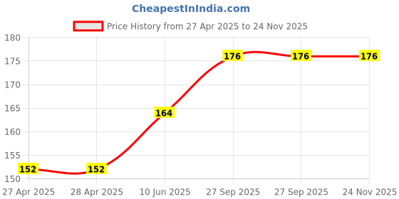 industrybuying.com AMP - TE CONNECTIVITY TERMINAL, WIRE SPLICE, 18AWG, RED, 53440-2. amp - te connectivity Price History Graph from 27 Apr 2025 to 24 Nov 2025