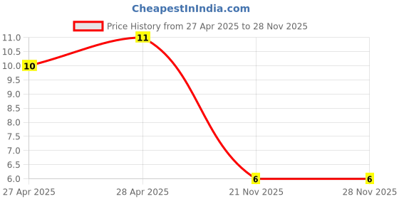 industrybuying.com AMP - TE CONNECTIVITY TERMINAL, WIRE SPLICE, 22-12AWG, 2238236-1 amp - te connectivity Price History Graph from 27 Apr 2025 to 28 Nov 2025