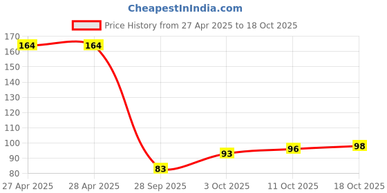 industrybuying.com AMP - TE CONNECTIVITY TERMINAL, WIRE TAP / SPLICE, CRIMP, BLUE, 53440-1. amp - te connectivity Price History Graph from 27 Apr 2025 to 18 Oct 2025