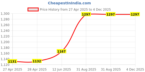 industrybuying.com AMP - TE CONNECTIVITY TERMINAL, WIRE TAP SPLICE, UNINSUL, 280004-1 (Pack 100) amp - te connectivity Price History Graph from 27 Apr 2025 to 4 Dec 2025