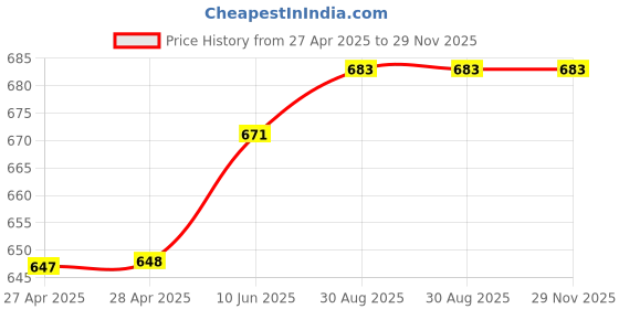 industrybuying.com AMP - TE CONNECTIVITY TERMINAL, WIRE TAP SPLICE, UNINSUL, 280005-1 (Pack 100) amp - te connectivity Price History Graph from 27 Apr 2025 to 28 Nov 2025