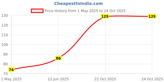 industrybuying.com AMP - TE CONNECTIVITY TERMINAL,PIDG R 16-14 1/4, 31906 amp - te connectivity Price History Graph from 1 May 2025 to 24 Oct 2025