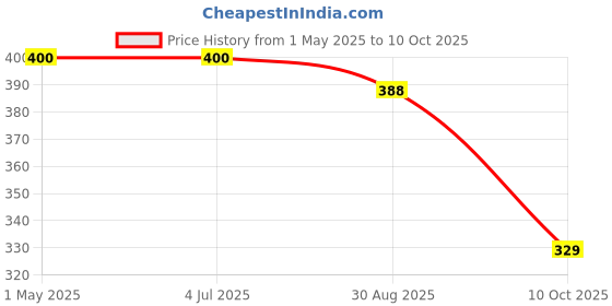 industrybuying.com AMP - TE CONNECTIVITY TERMINAL,SOLIS R 2 5/16, 35183 amp - te connectivity Price History Graph from 1 May 2025 to 10 Oct 2025