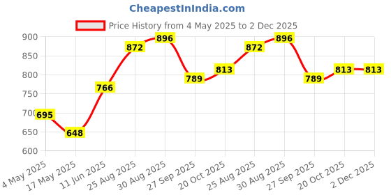industrybuying.com AMP - TE CONNECTIVITY TEST PROBE ASSEMBLY, PCB, 350180 amp - te connectivity Price History Graph from 4 May 2025 to 2 Dec 2025