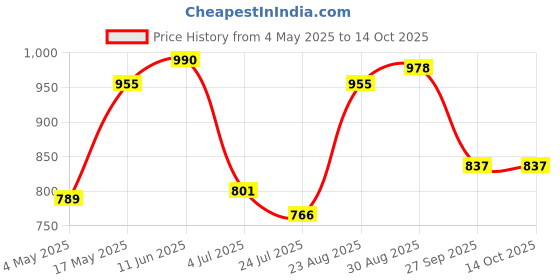 industrybuying.com AMP - TE CONNECTIVITY TEST PROBE ASSEMBLY, PCB, 350180-2 amp - te connectivity Price History Graph from 4 May 2025 to 14 Oct 2025