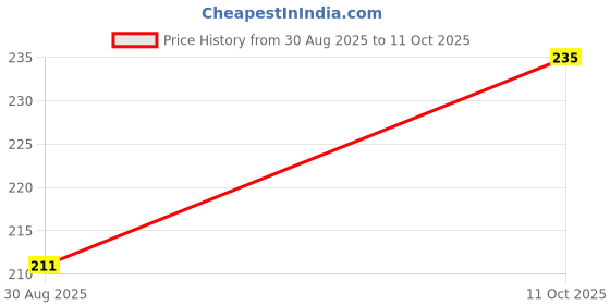industrybuying.com AMP - TE CONNECTIVITY TIMER HOUSING, JUNIOR, 6 POSITION, 1-967241-1 amp - te connectivity Price History Graph from 30 Aug 2025 to 11 Oct 2025