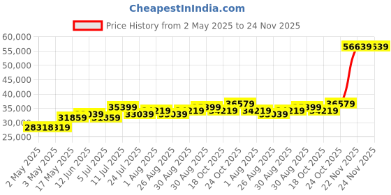 industrybuying.com AMP - TE CONNECTIVITY TOOL, HAND, IDC, MTA, 58074-1 amp - te connectivity Price History Graph from 2 May 2025 to 24 Nov 2025