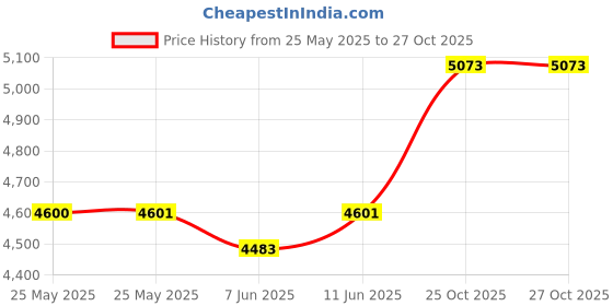 industrybuying.com AMP - TE CONNECTIVITY TOOL, T HANDLE, 0.1, 59803-1 amp - te connectivity Price History Graph from 25 May 2025 to 27 Oct 2025
