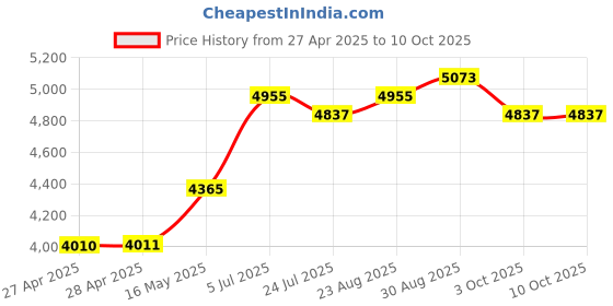 industrybuying.com AMP - TE CONNECTIVITY TOOL, T HANDLE, 0.156", 59804-1 amp - te connectivity Price History Graph from 27 Apr 2025 to 10 Oct 2025