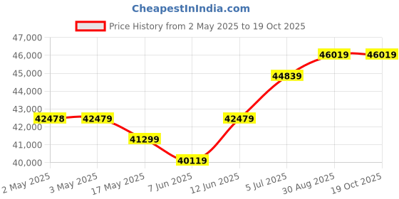 industrybuying.com AMP - TE CONNECTIVITY TOOLS, HAND CRIMP, 90869-1 amp - te connectivity Price History Graph from 2 May 2025 to 17 Oct 2025