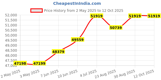 industrybuying.com AMP - TE CONNECTIVITY TOOLS, HAND CRIMP, 90870-1 amp - te connectivity Price History Graph from 2 May 2025 to 12 Oct 2025