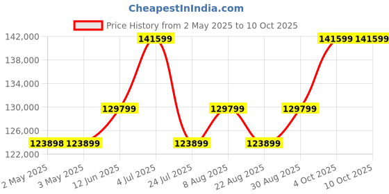 industrybuying.com AMP - TE CONNECTIVITY TOOLS, HAND CRIMP, 91522-1. amp - te connectivity Price History Graph from 2 May 2025 to 10 Oct 2025