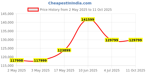 industrybuying.com AMP - TE CONNECTIVITY TOOLS, INSERTION, 91526-1. amp - te connectivity Price History Graph from 2 May 2025 to 10 Oct 2025