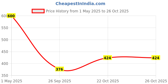 industrybuying.com AMP - TE CONNECTIVITY USB, 2.0 TYPE A, PLUG, SMT, 292336-1 amp - te connectivity Price History Graph from 1 May 2025 to 25 Oct 2025