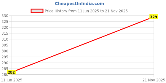 industrybuying.com AMP - TE CONNECTIVITY USB, 2.0 TYPE B, RECEPTACLE, SMT, 5788336-1 amp - te connectivity Price History Graph from 11 Jun 2025 to 21 Nov 2025