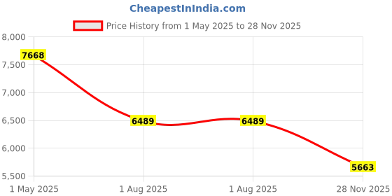 industrybuying.com AMP - TE CONNECTIVITY USB CABLE, 2.0 TYPE A-A PLUG, 5M, 2083112-5 amp - te connectivity Price History Graph from 1 May 2025 to 28 Nov 2025