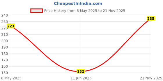 industrybuying.com AMP - TE CONNECTIVITY USB CONNECTOR, 2.0 TYPE B, RCPT, SMT, 1734517-1 amp - te connectivity Price History Graph from 6 May 2025 to 21 Nov 2025