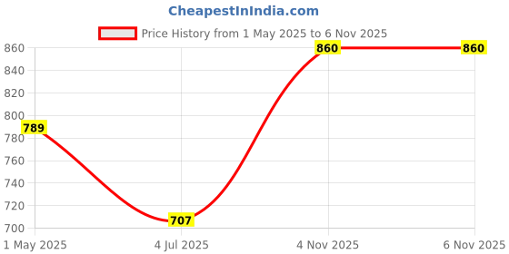 industrybuying.com AMP - TE CONNECTIVITY USB STACKED, 2.0 TYPE A, 2PORT, R/A, 5787617-4 amp - te connectivity Price History Graph from 1 May 2025 to 6 Nov 2025