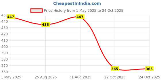industrybuying.com AMP - TE CONNECTIVITY WASHER, 16MM, STEEL, 5-1437720-3 amp - te connectivity Price History Graph from 1 May 2025 to 24 Oct 2025
